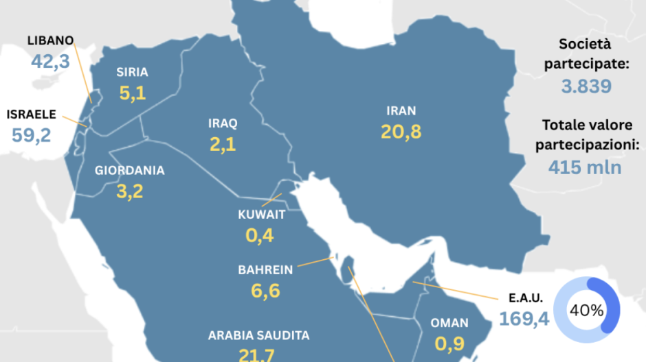 Il Piemonte e il Medio Oriente: 164 imprese, un legame a rischio